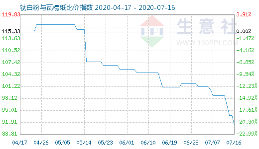7月16日钛白粉与瓦楞纸比价指数图