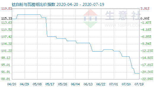 7月19日钛白粉与瓦楞纸比价指数图