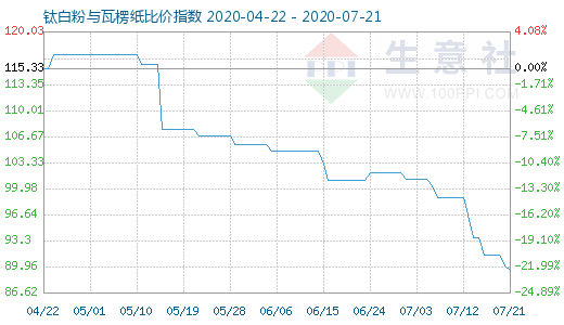 7月21日钛白粉与瓦楞纸比价指数图