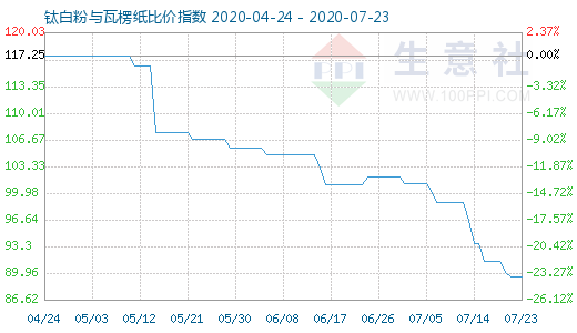 7月23日钛白粉与瓦楞纸比价指数图