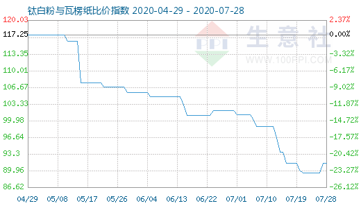 7月28日钛白粉与瓦楞纸比价指数图