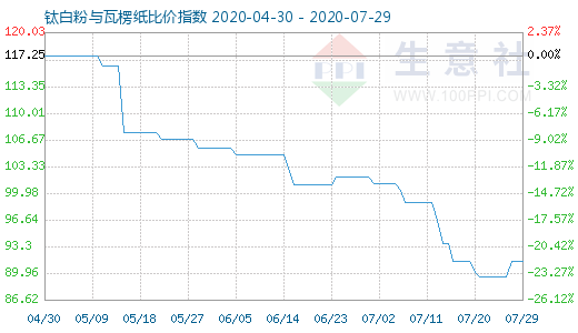 7月29日钛白粉与瓦楞纸比价指数图