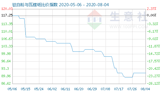 8月4日钛白粉与瓦楞纸比价指数图