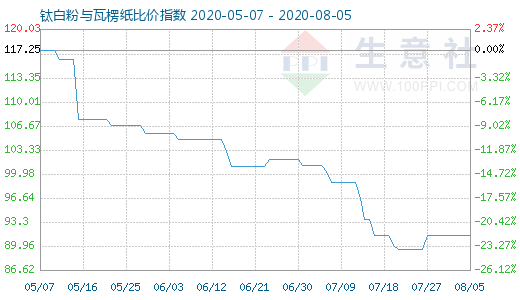 8月5日钛白粉与瓦楞纸比价指数图