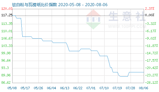 8月6日钛白粉与瓦楞纸比价指数图