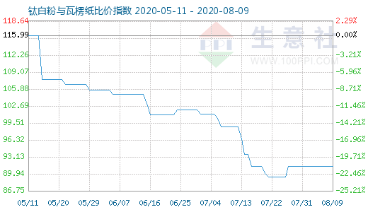 8月9日钛白粉与瓦楞纸比价指数图