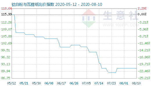 8月10日钛白粉与瓦楞纸比价指数图