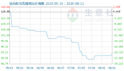 8月11日钛白粉与瓦楞纸比价指数图