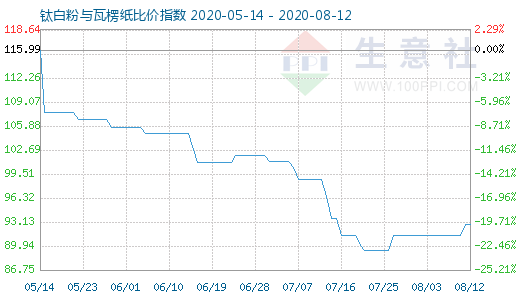 8月12日钛白粉与瓦楞纸比价指数图