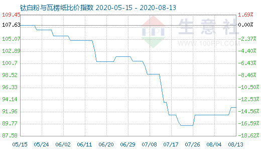 8月13日钛白粉与瓦楞纸比价指数图
