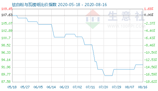 8月16日钛白粉与瓦楞纸比价指数图