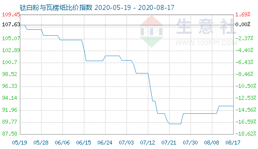8月17日钛白粉与瓦楞纸比价指数图