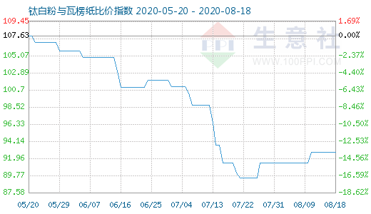 8月18日钛白粉与瓦楞纸比价指数图