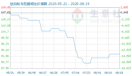 8月19日钛白粉与瓦楞纸比价指数图