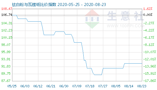 8月23日钛白粉与瓦楞纸比价指数图