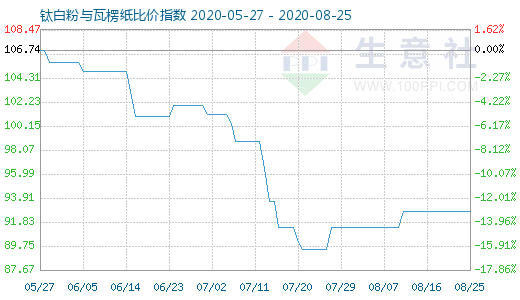 8月25日钛白粉与瓦楞纸比价指数图