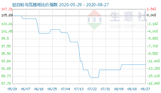 8月27日钛白粉与瓦楞纸比价指数图