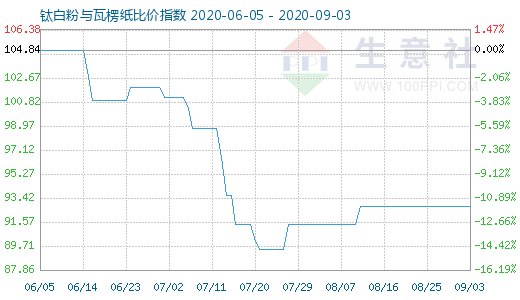 9月3日钛白粉与瓦楞纸比价指数图