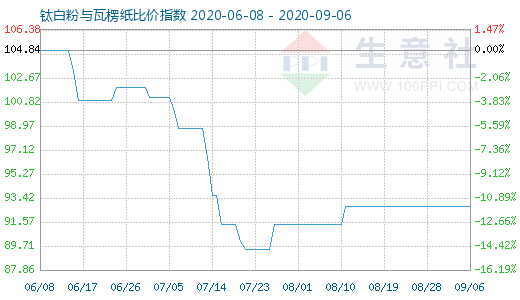9月6日钛白粉与瓦楞纸比价指数图