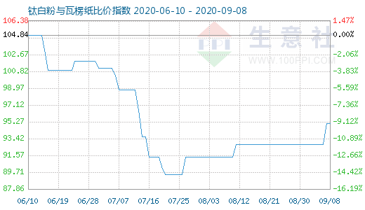 9月8日钛白粉与瓦楞纸比价指数图