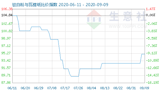 9月9日钛白粉与瓦楞纸比价指数图