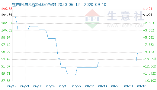 9月10日钛白粉与瓦楞纸比价指数图