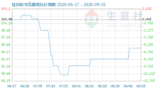 9月15日钛白粉与瓦楞纸比价指数图