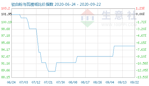 9月22日钛白粉与瓦楞纸比价指数图