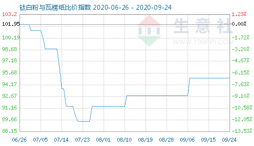 9月24日钛白粉与瓦楞纸比价指数图