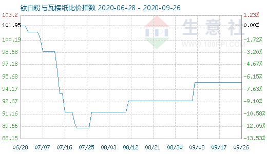 9月26日钛白粉与瓦楞纸比价指数图
