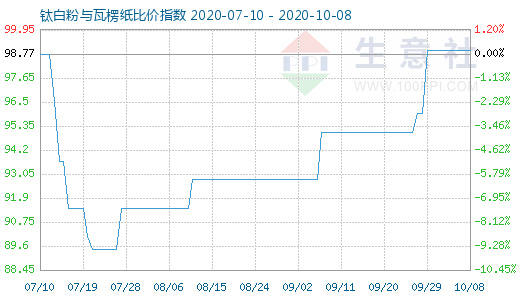 10月8日钛白粉与瓦楞纸比价指数图