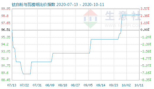 10月11日钛白粉与瓦楞纸比价指数图