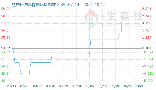 10月12日钛白粉与瓦楞纸比价指数图