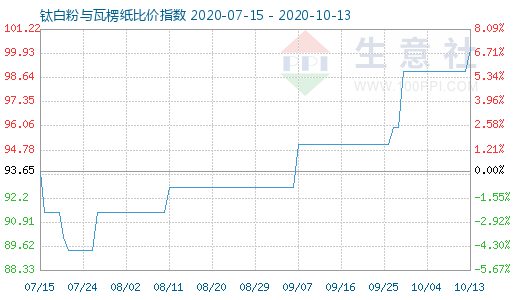 10月13日钛白粉与瓦楞纸比价指数图