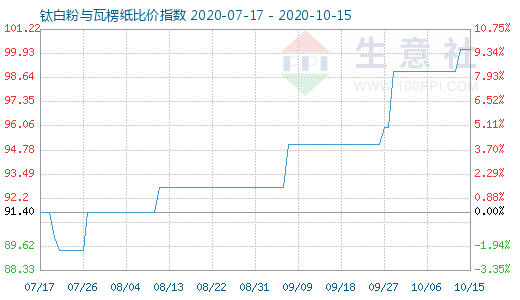 10月15日钛白粉与瓦楞纸比价指数图