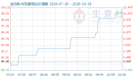 10月18日钛白粉与瓦楞纸比价指数图