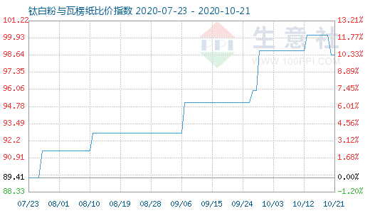 10月21日钛白粉与瓦楞纸比价指数图