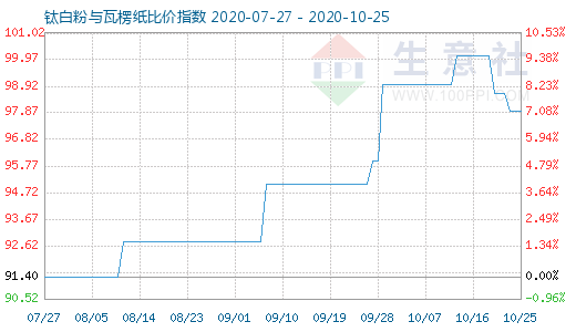 10月25日钛白粉与瓦楞纸比价指数图