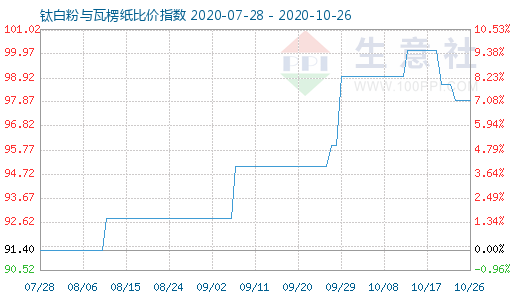 10月26日钛白粉与瓦楞纸比价指数图