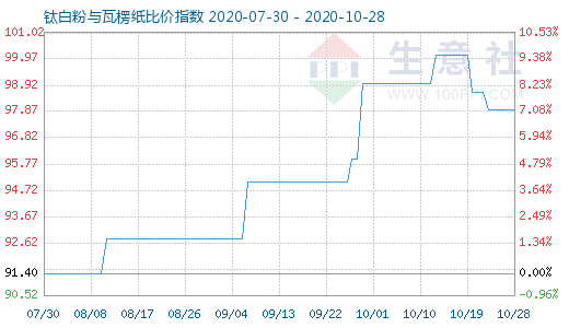 10月28日钛白粉与瓦楞纸比价指数图