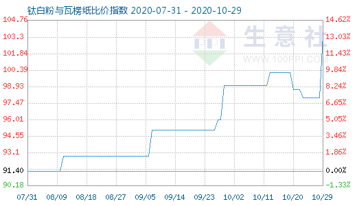 10月29日钛白粉与瓦楞纸比价指数图