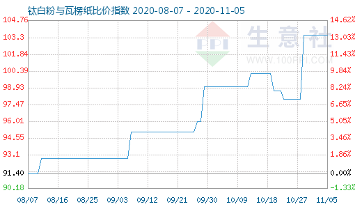 11月5日钛白粉与瓦楞纸比价指数图