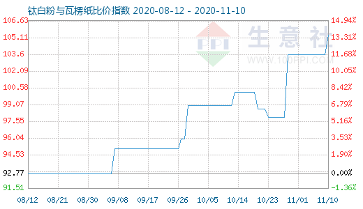 11月10日钛白粉与瓦楞纸比价指数图