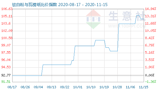 11月15日钛白粉与瓦楞纸比价指数图