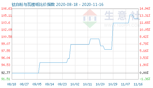 11月16日钛白粉与瓦楞纸比价指数图