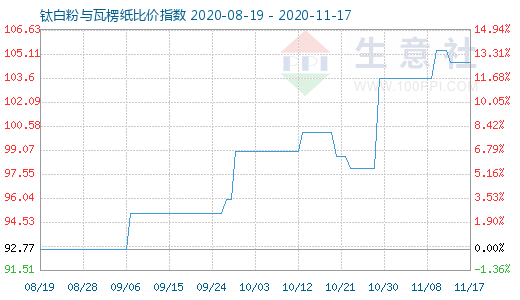 11月17日钛白粉与瓦楞纸比价指数图