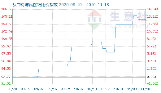 11月18日钛白粉与瓦楞纸比价指数图