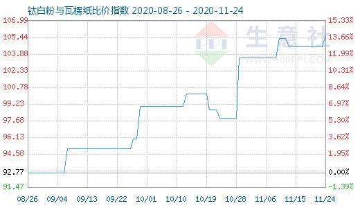 11月24日钛白粉与瓦楞纸比价指数图