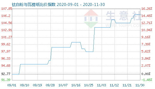 11月30日钛白粉与瓦楞纸比价指数图
