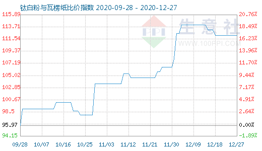 12月27日钛白粉与瓦楞纸比价指数图